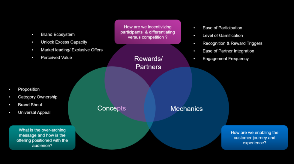 Redefining Loyalty Evolving Systems
