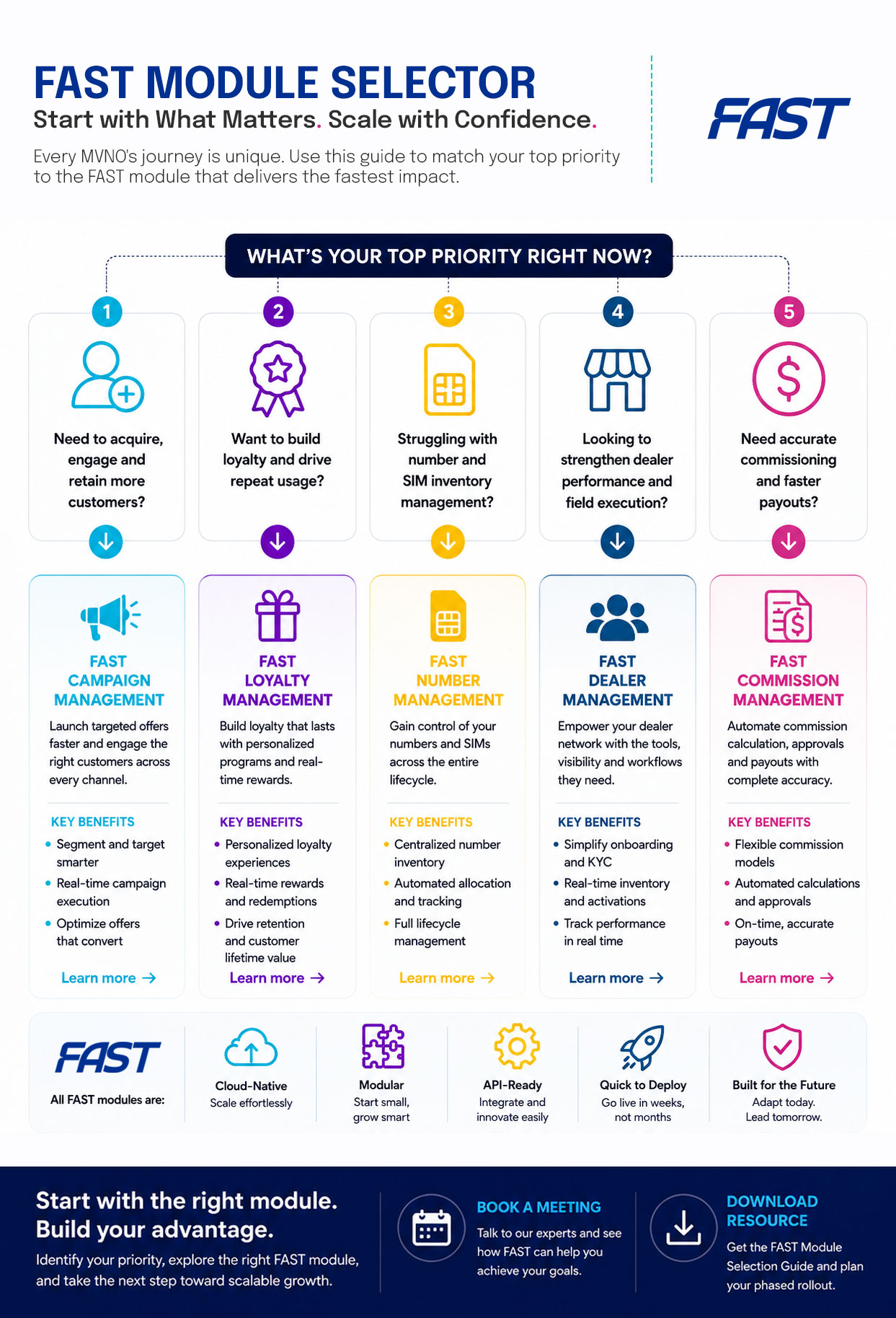 FAST-Diagram-for-MVNOs-Evolving-Systems FAST-Diagram-for-MVNOs-Evolving-Systems