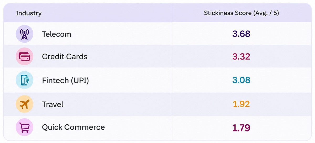 Industry-Stickiness-Score-Table
